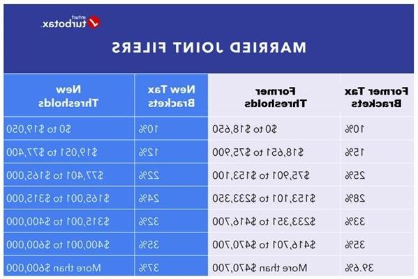 Married-Joint Filers Chart